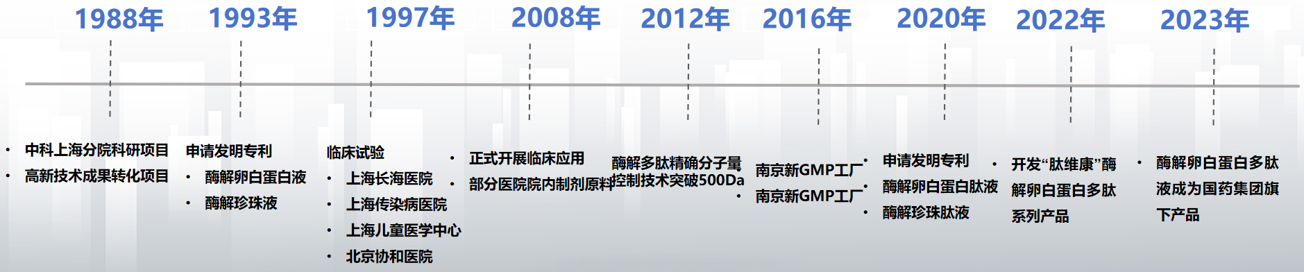 酶解多肽技术 1988–2023 关键节点